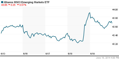 График: iShares MSCI Emerging Markets Index (EEM).