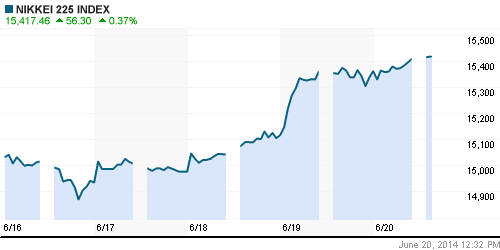 График индекса Nikkei-225 (Japan).