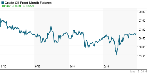 График изменения цен на нефть: Crude oil.