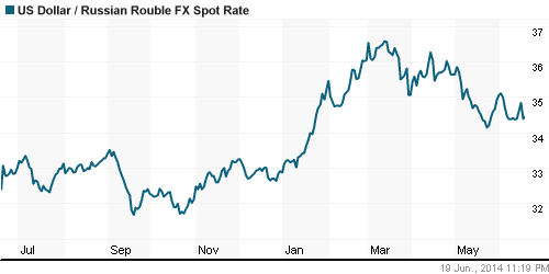 График официального курса Рубля к Доллару США.