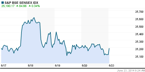 График индекса BSE SENSEX (India).