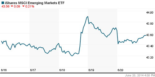 График: iShares MSCI Emerging Markets Index (EEM).