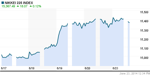 График индекса Nikkei-225 (Japan).