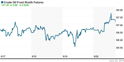 График изменения цен на нефть: Crude oil.