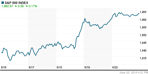 График индекса S&P 500.