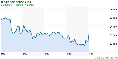 График индекса BSE SENSEX (India).
