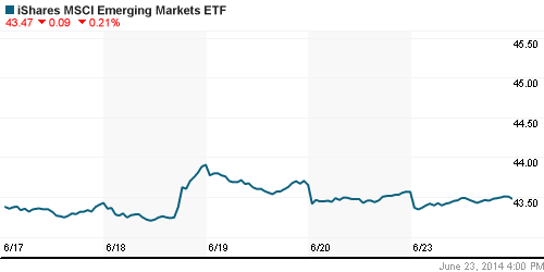 График: iShares MSCI Emerging Markets Index (EEM).