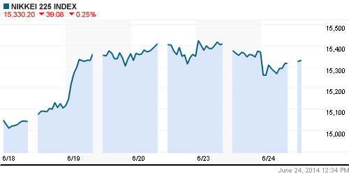 График индекса Nikkei-225 (Japan).