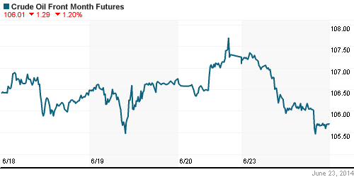 График изменения цен на нефть: Crude oil.