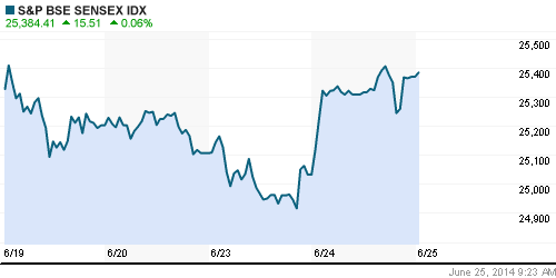 График индекса BSE SENSEX (India).