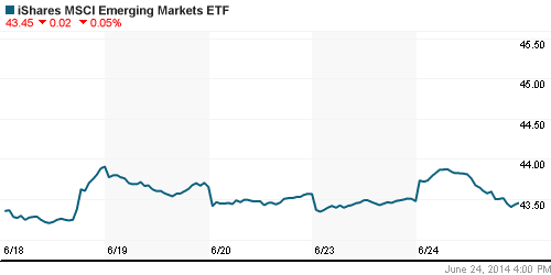 График: iShares MSCI Emerging Markets Index (EEM).