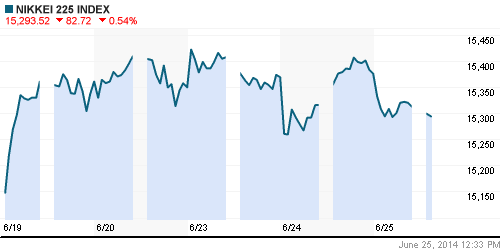 График индекса Nikkei-225 (Japan).