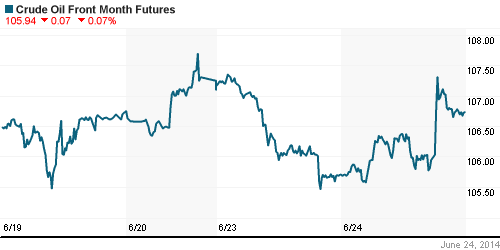 График изменения цен на нефть: Crude oil.