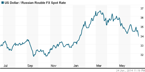 График официального курса Рубля к Доллару США.