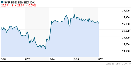 График индекса BSE SENSEX (India).