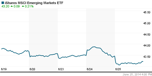 График: iShares MSCI Emerging Markets Index (EEM).