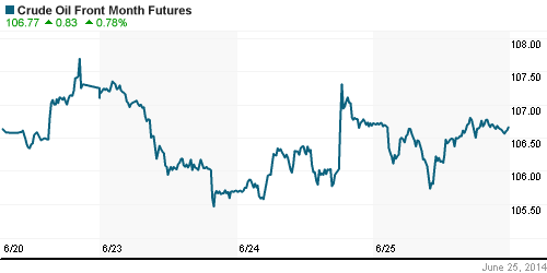 График изменения цен на нефть: Crude oil.