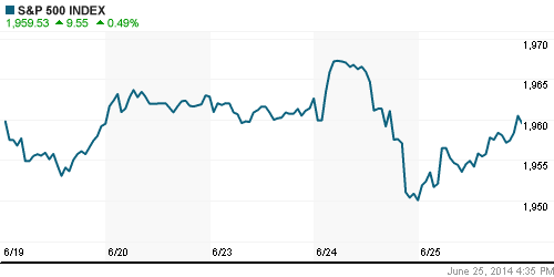 График индекса S&P 500.