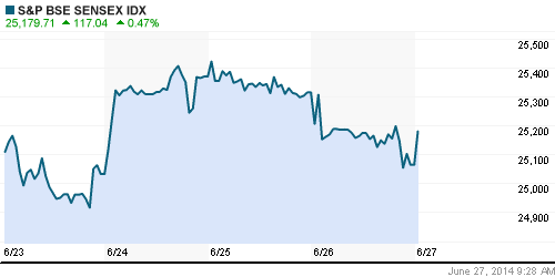 График индекса BSE SENSEX (India).