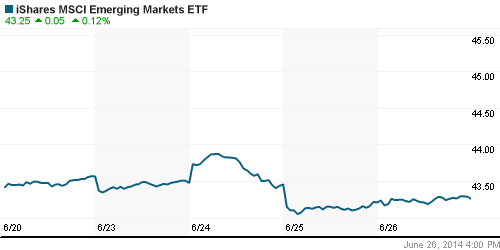 График: iShares MSCI Emerging Markets Index (EEM).