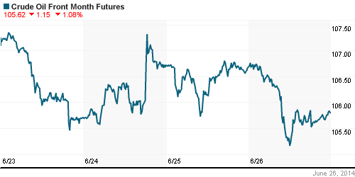 График изменения цен на нефть: Crude oil.