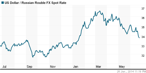 График официального курса Рубля к Доллару США.