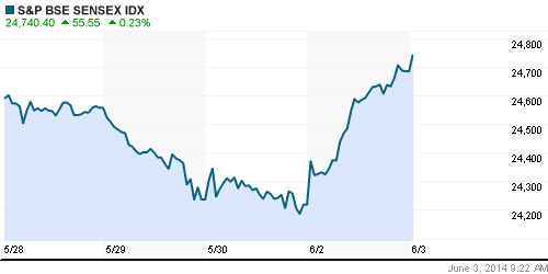 График индекса BSE SENSEX (India).