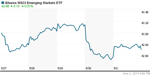 График: iShares MSCI Emerging Markets Index (EEM).