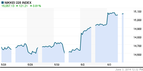 График индекса Nikkei-225 (Japan).
