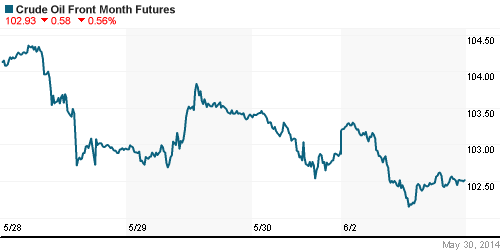 График изменения цен на нефть: Crude oil.