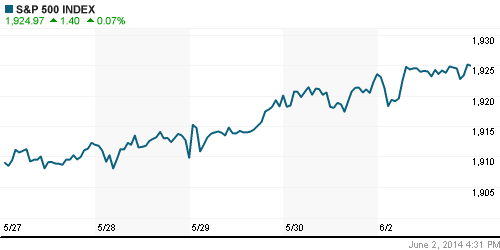 График индекса S&P 500.