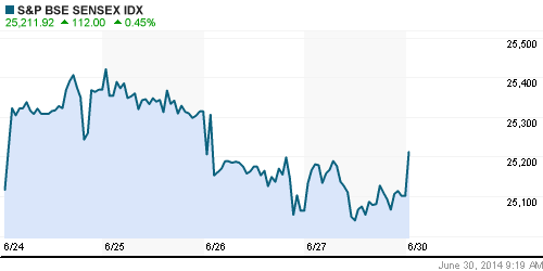 График индекса BSE SENSEX (India).