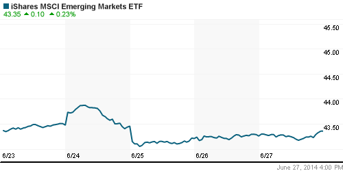 График: iShares MSCI Emerging Markets Index (EEM).