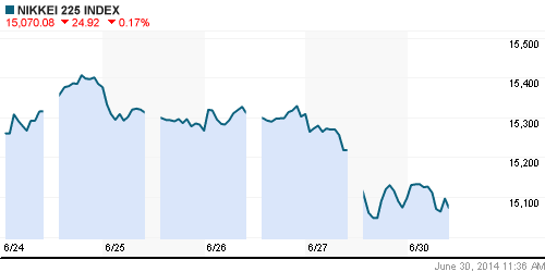 График индекса Nikkei-225 (Japan).