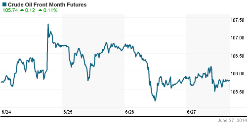 График изменения цен на нефть: Crude oil.