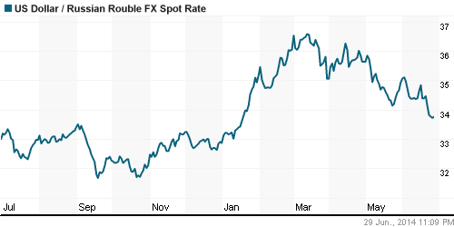 График официального курса Рубля к Доллару США.