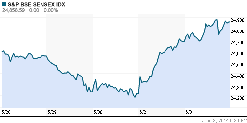 График индекса BSE SENSEX (India).
