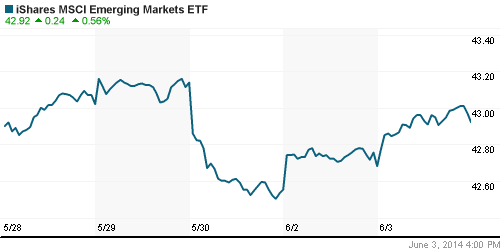 График: iShares MSCI Emerging Markets Index (EEM).