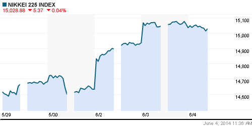 График индекса Nikkei-225 (Japan).