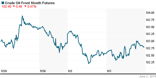 График изменения цен на нефть: Crude oil.