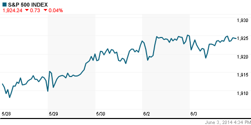 График индекса S&P 500.