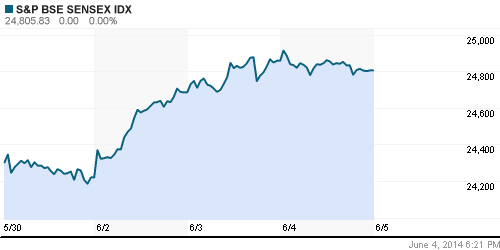 График индекса BSE SENSEX (India).