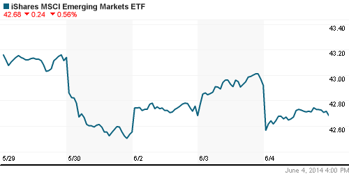 График: iShares MSCI Emerging Markets Index (EEM).