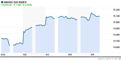 График индекса Nikkei-225 (Japan).