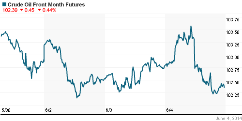 График изменения цен на нефть: Crude oil.