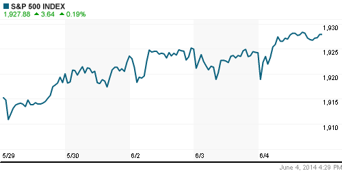 График индекса S&P 500.