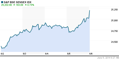 График индекса BSE SENSEX (India).