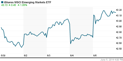 График: iShares MSCI Emerging Markets Index (EEM).