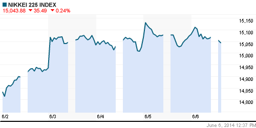 График индекса Nikkei-225 (Japan).