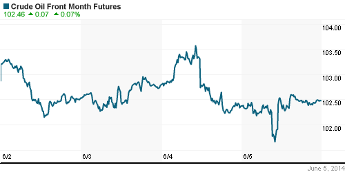 График изменения цен на нефть: Crude oil.